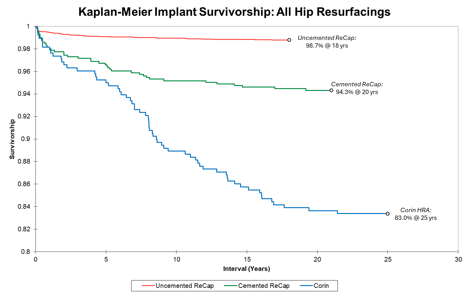 Picture of Kaplan-Meier Implant Survivorship: All Hip Resurfacings