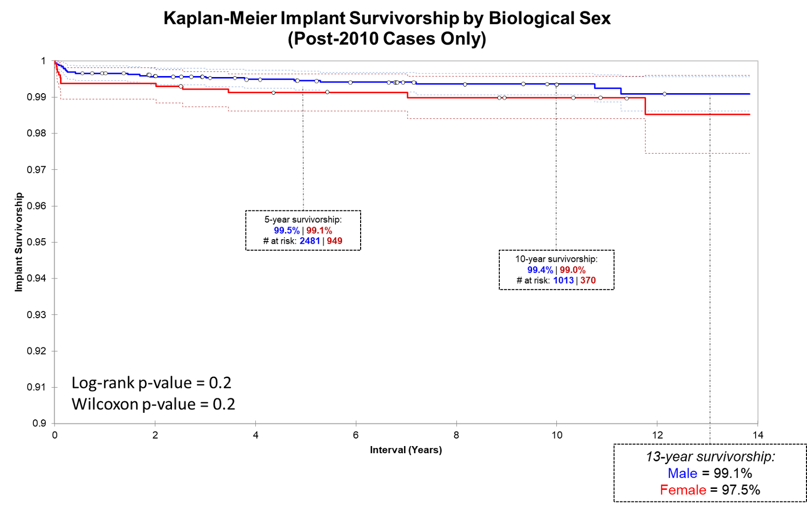 Picture of Kaplan-Meier Implant Survivorship by Biological Sex (Post-2010 Cases only)
