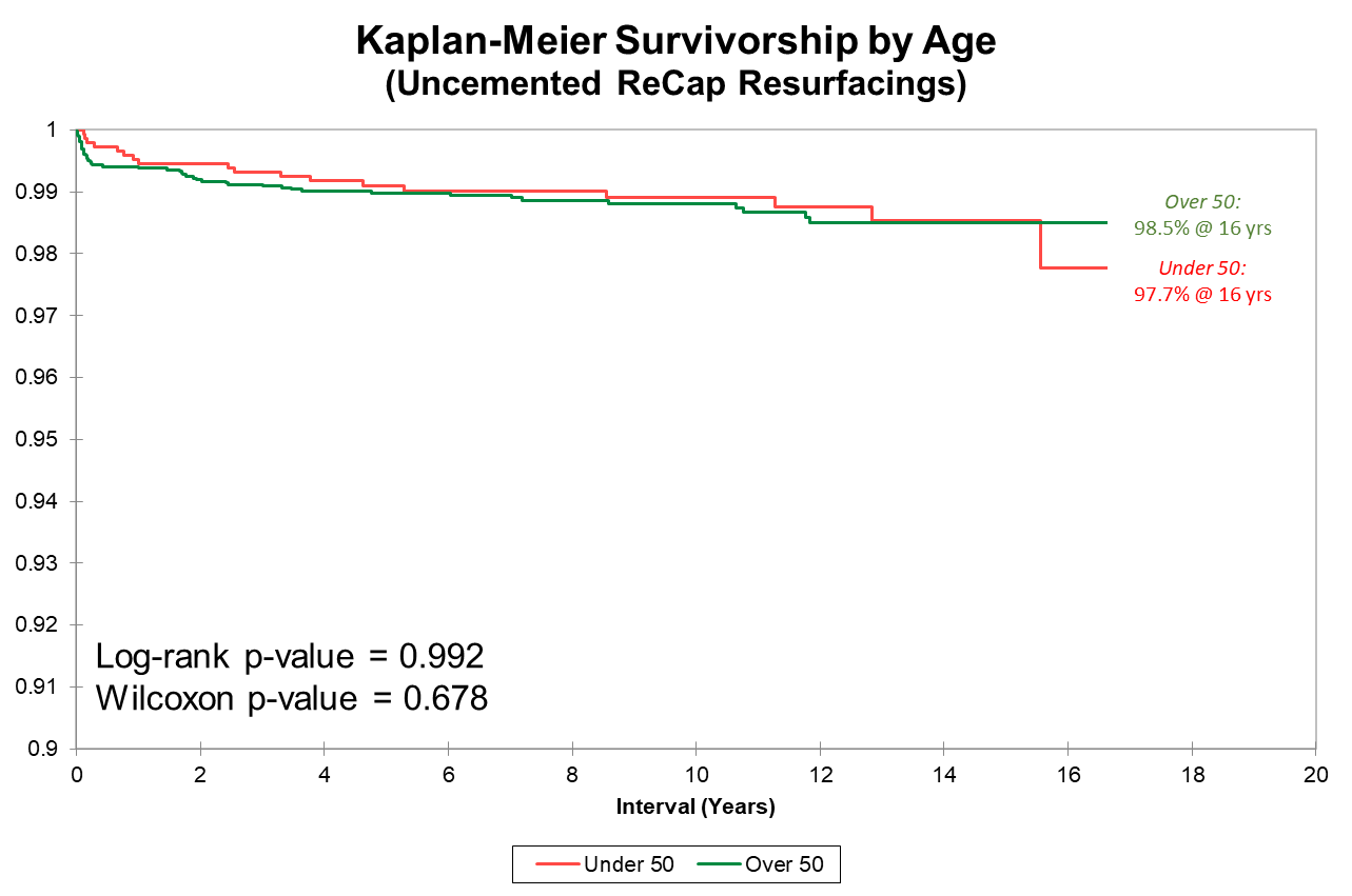 Picture of Kaplan-Meier Survivorship by Age (Uncemented ReCap Resurfacings)